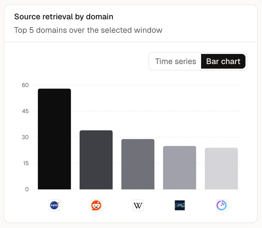 Source retrieval by domain bar chart of the top cited domains