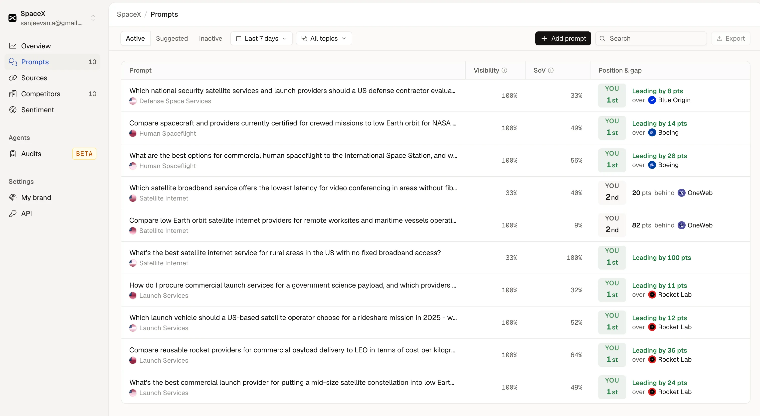 The Voxoria dashboard: tracked prompts, visibility and competitor gaps