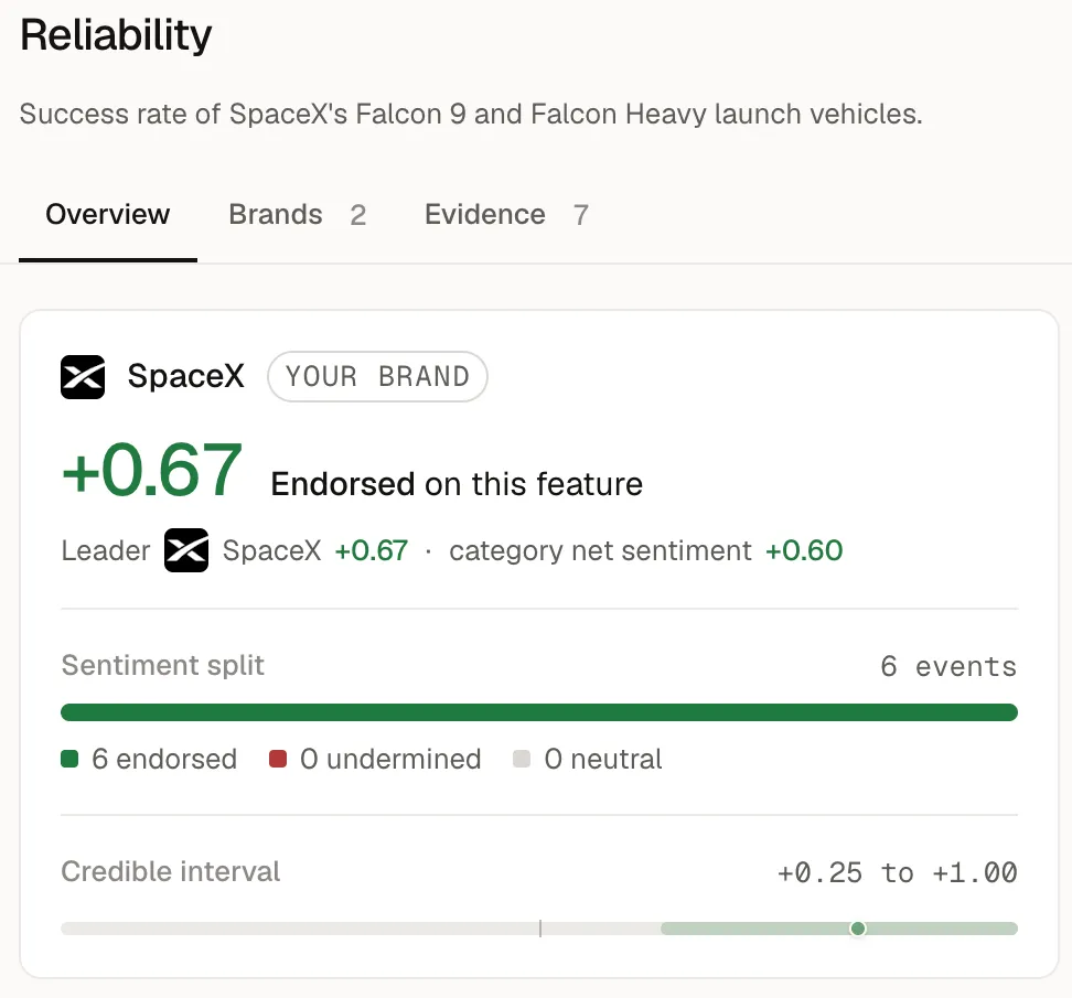 Sentiment detail showing endorsed and undermined claims for your brand