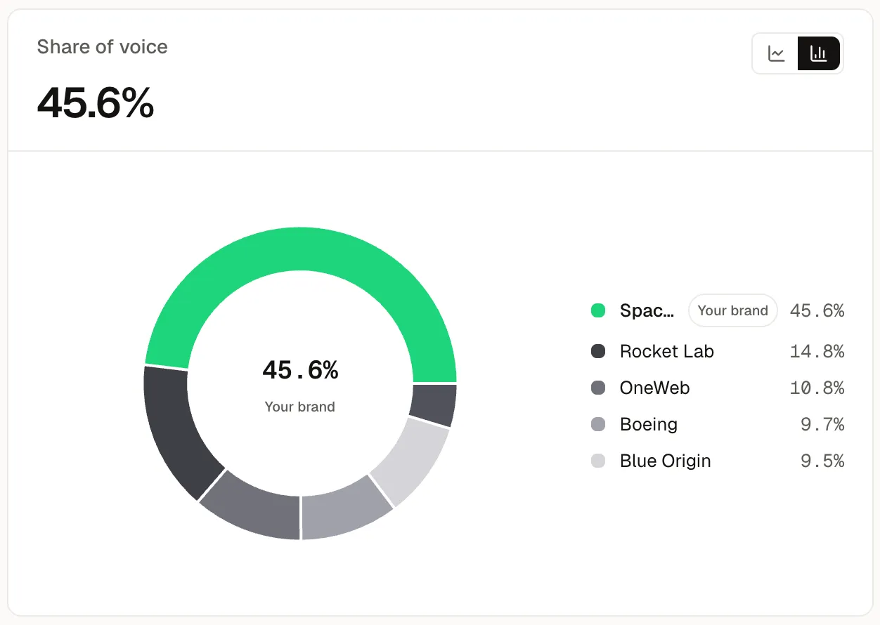 Share of voice rank table showing your brand's share against competitors