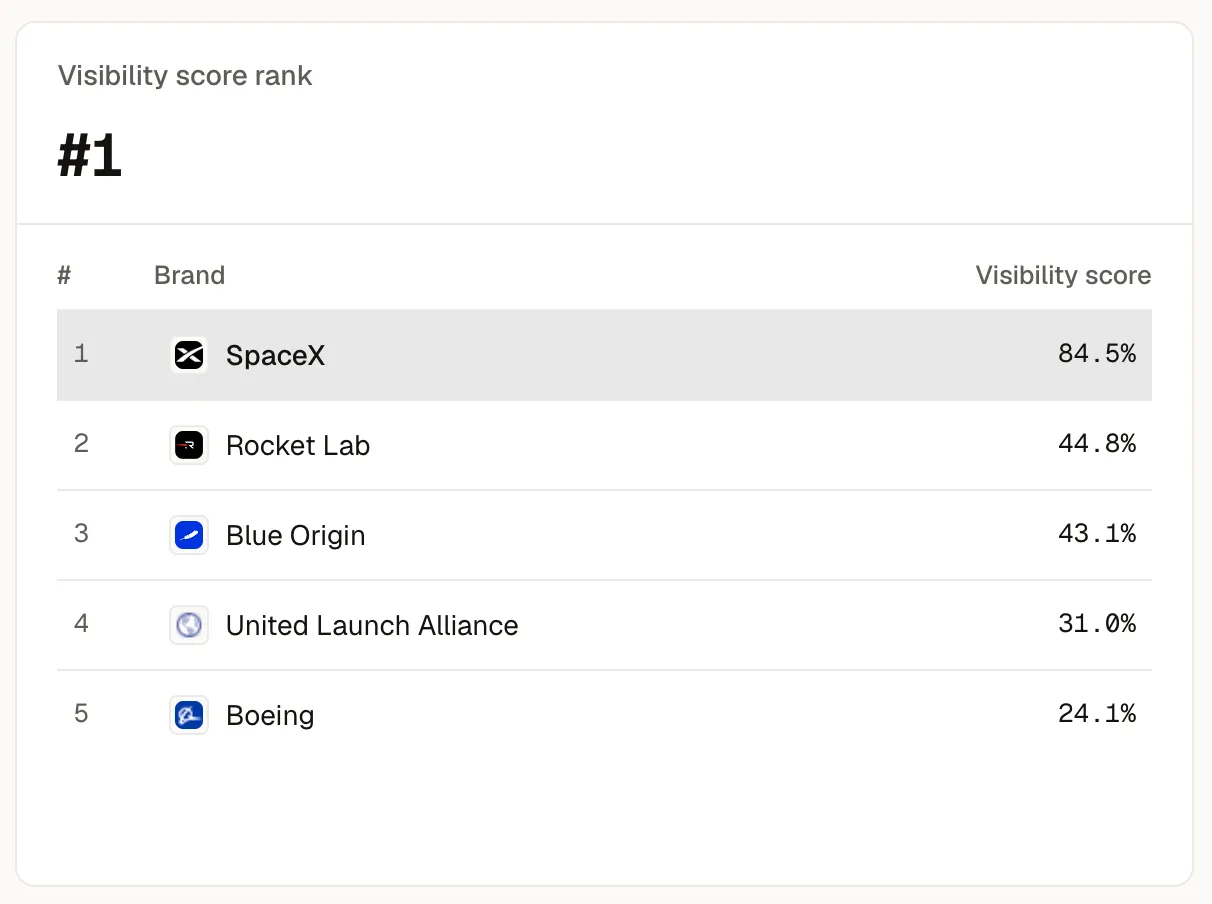 Visibility score rank table showing your brand ranked against competitors